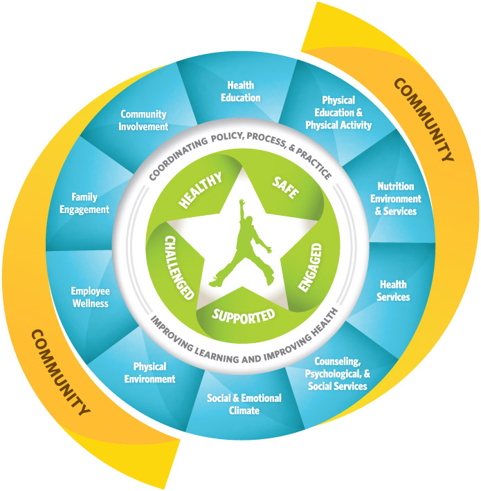 Whole School, Whole Community, Whole Child (WSCC) Model